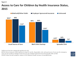 Key Issues In Childrens Health Coverage The Henry J