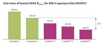 First, it was only the size of a match head. 800v Coolmos P7 Infineon Technologies