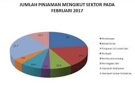 Selain syarat di atas, anda juga wajib mengisi formulir pendaftaran melalui aplikasi atau official site tunaiku. Sektor Pinjaman Bank Kembali Rancak Daily Rakyat