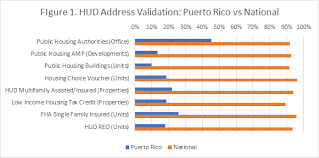 Puerto Rico Addresses Hud User