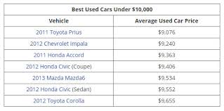 Seeing as how the difference in fuel economy is minimal between the two, you're better off going with the turbocharged variant if you can find one under budget. Looking For An Affordable Safe And Reliable Used Vehicle Check Out These Recommendations Carscoops