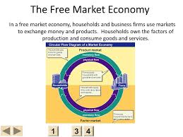 Pin By Mike Pence On Free Market Econ Charts Free Market