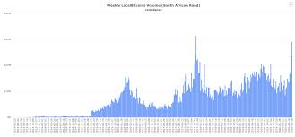 African millennials explain to catherine byaruhanga the attraction of risky cryptocurrency bitcoin. Bitcoin Trading Soars In South Africa As Transactions Double On Top Crypto Platform Localbitcoins The Daily Hodl