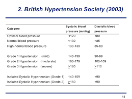 Hypertency British Hypertension Society Classification Of