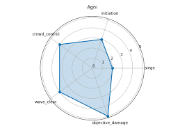 How To Make A Polygon Radar Spider Chart In Python Stack