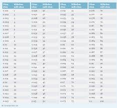 Ohm To Miliohm To M Conversion Chart For Resistance