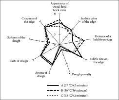 Sensory Profile Radar Chart For The Pizza Dough Samples