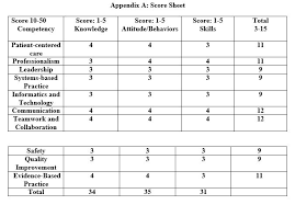 • provides an orderly & systema;c method for planning & providing care. Nursing Qsen Competencies Research Paper Example