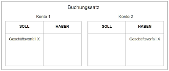 Wir verbuchen ihre geschäftsvorfälle anhand ihrer belege ordnungsgemäß. Soll Und Haben Was Bedeuten Soll Und Haben Debitoor