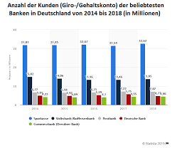 Wir entscheiden uns für mehr. Die Beliebtesten Banken In Deutschland Abwartstrend Bei Den Filialbanken
