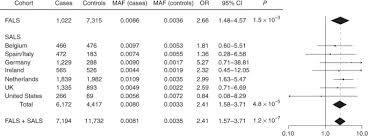 Aug 23, 2015 · kpk dan fpb dari 27 dan 45 adalah? Nek1 Variants Confer Susceptibility To Amyotrophic Lateral Sclerosis Nature Genetics
