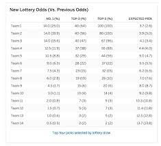 Jun 17, 2021 · the nba smoothed the lottery odds in 2019 in an effort to dissuade teams from intentionally losing games for better draft position. Adrian Wojnarowski On Twitter Here Is An Espn Graphic On How Nba Draft Lottery Odds Change In 2019
