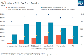 Enacted in 1997, the credit was established through the taxpayer here is how the child tax credit works and how president joe biden hopes to expand the credit temporarily as part of his american rescue plan. Can Poor Families Benefit From The Child Tax Credit Tax Policy Center