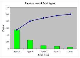 Pareto Chart Of Fault Types Download Scientific Diagram