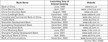 Bank of china constantly improves its customer service system, reinforces its product innovation, and provides financial services for various enterprises. Pdf Present And Future Of Internet Banking In China Semantic Scholar
