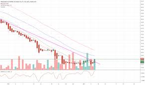 Oilu Stock Price And Chart Amex Oilu Tradingview