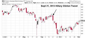 Ishares Nasdaq Biotechnology Etf Has Ibb Stock Finally