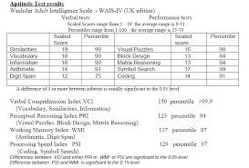 Wais Iv Test How Do You Convert To A Standard Iq Score