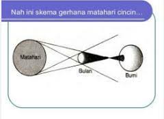 Gerhana matahari bisa terjadi pada fase bulan baru, sementara gerhana bulan hanya terjadi saat fase bulan purnama. 40 Gambarkan Skema Terjadinya Gerhana Matahari Cincin Cepet Yak Brainly Co Id