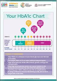 Know The Numbers And Your Hba1c Chart