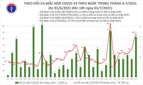 Như vậy, trong ngày 12/7, việt nam ghi nhận 2.383 ca mắc mới, trong đó có 16 ca cách ly ngay sau khi nhập. Báº£n Tin Cáº­p Nháº­t Covid 19 Tinh Ä'áº¿n 18h00 Ngay 01 7 2021