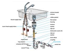 Installing kitchen sink strainer basket and drain pipe. Kitchen Sink Installation Step By Step Guide This Old House