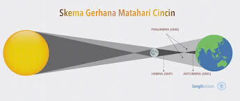 Khusus gerhana matahari cincin, fenomena ini terjadi saat matahari, bulan, dan bumi tepat segaris. Gerhana Matahari Cincin 26 Desember 2019 Langitselatan
