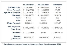That's because lenders perceive a greater risk if it is your second home. No Down Payment Mortgage Loans Cash Back