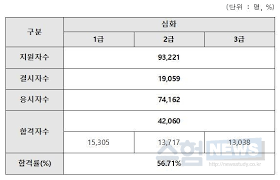 한국사능력검정시험 53회 심화 예상문제 앱 을 업그레이드하였습니다. ì§€ë°©ì§ ì‹œí—˜ê³¼ ê°™ì€ë‚  ì¹˜ëŸ¬ì§„ í•œëŠ¥ê²€ í•©ê²©ë¥  56 7