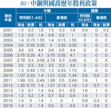 第 5 組 組員： 4a2a0024 吳景誠 4a2a0031 楊政輝 4a2a0056 吳振豪. ä¸€æ¬¡çœ‹æ‡‚ç‰¹åˆ¥è‚¡ åœ‹å–¬ç‰¹ ä¸­é‹¼ç‰¹ å¯Œé‚¦ç‰¹