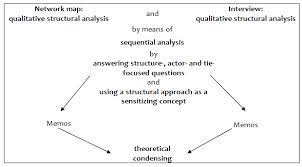 Similarly, it also allows reading the body language of the. View Of How To Do Qualitative Structural Analysis The Qualitative Interpretation Of Network Maps And Narrative Interviews Forum Qualitative Sozialforschung Forum Qualitative Social Research