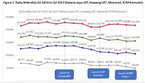 Ktm komuter is an electrified commuter train service operated by keretapi tanah melayu berhad. Najib Must Explain The Lack Of Increase In Ridership On The Rail System In The Klang Valley Despite Billions Spent On The Lrt Extension The Mrt And The Ktm Komuter Double Tracking