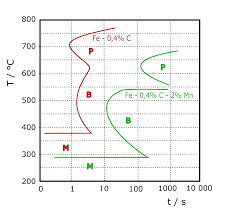 Isothermal Transformation Diagram Wikipedia