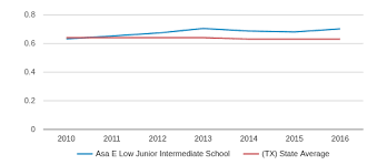 Asa E Low Junior Intermediate School Profile 2019 20