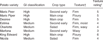 Glycaemic Index Gi Classification And Characteristics Of Each Potato Download Table