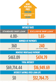 Pay Off Your Home Faster With Inhps Unique Mortgage