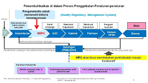 Contoh, penulisan pasal uu ite di atas yang benar adalah: Latar Belakang Amalan Baik Peraturan Good Regulatory Practices
