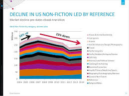 The State Of The Publishing Industry In 5 Charts Jane Friedman