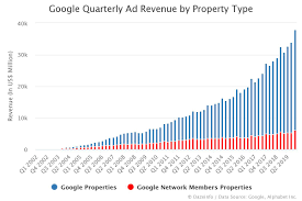 Alphabet annual revenue for 2019 was $161.857b, a 18.3% increase from 2018. Google Quarterly Ad Revenue By Property Type Dazeinfo