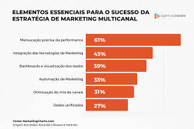 Como os Profissionais Estão Utilizando Estratégias de Marketing Multicanal
