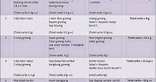 Bagi Mereka Yang Nak Berdiet Tu Tapi Tak Tahu Nak Makan Apa Fiza Kongsikan Menu Diet Sihat Seminggu So Boleh Rotate Menu Untu Di 2020 Diet Atkins Diet Label Makanan