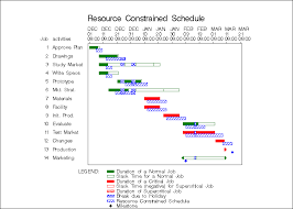 Gantt Procedure