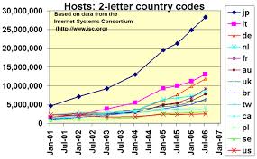 Internet Growth Charts