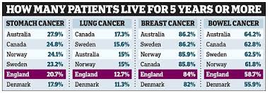 Cancer Survival Rates In England See More Patients Dying