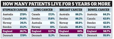 cancer survival rates in england see more patients dying