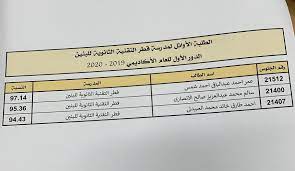قامت وزارة التربية والتعليم برئاسة الدكتور طارق شوقي وزير التربية والتعليم الفني، بنشر الجدول النهائي وهو جدول امتحانات الثانوية العامة 2020 الدور الأول ، عقب الكثير من القرارات التي أصدرتها وزارة التربية والتعليم مؤخرا كإجراءات احترازية خوفا من تفشي فيروز. Ø§Ù„Ø´Ø±Ù‚ ØªÙ†Ø´Ø± Ø£Ø³Ù…Ø§Ø¡ Ø£ÙˆØ§Ø¦Ù„ Ø§Ù„Ø´Ù‡Ø§Ø¯Ø© Ø§Ù„Ø«Ø§Ù†ÙˆÙŠØ© Ø§Ù„Ø¹Ø§Ù…Ø© ÙˆØ§Ù„ØªØ®ØµØµÙŠØ© ØªØ¹Ø±Ù Ø¹Ù„ÙŠÙ‡Ù…