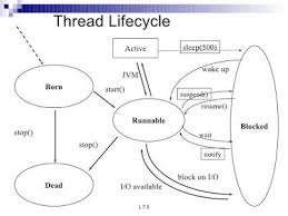 How To Create And Run Thread In Java Java Thread Multi Threading Java