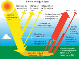 Radiation Balance An Overview Sciencedirect Topics