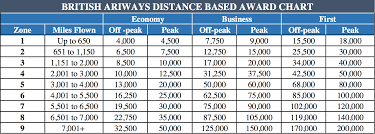 british airways avios waves goodbye to aer lingus sweet spot