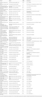 Frontiers Genome Based Taxonomic Classification Of The